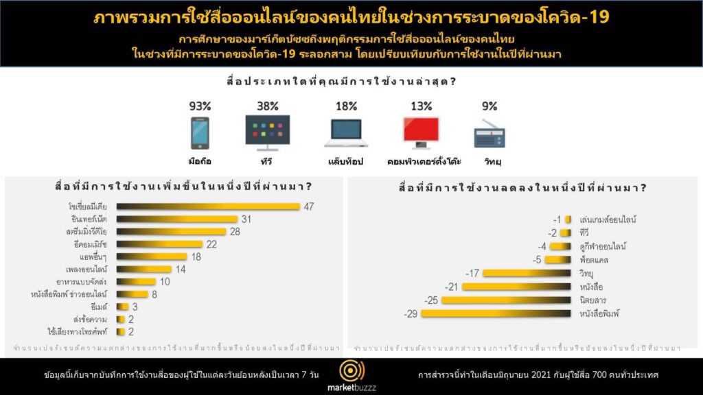 พฤติกรรมการใช้สื่อ