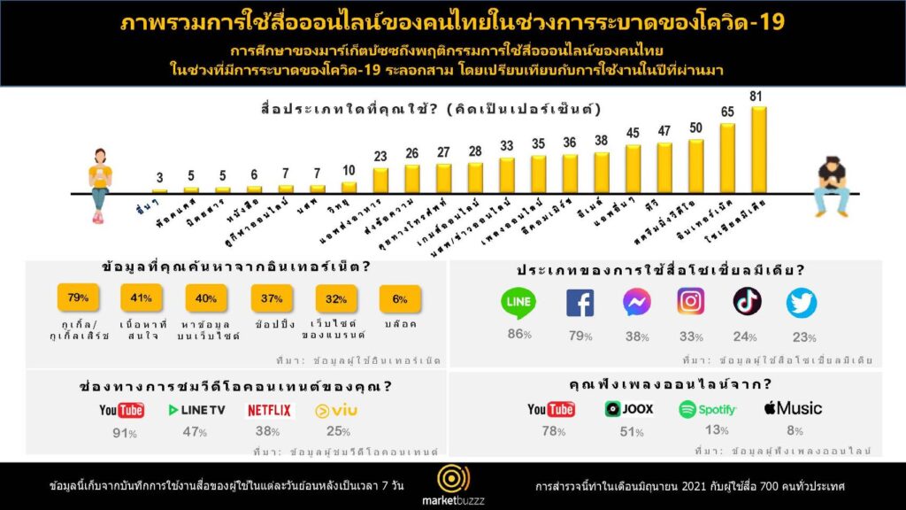 พฤติกรรมการใช้สื่อ